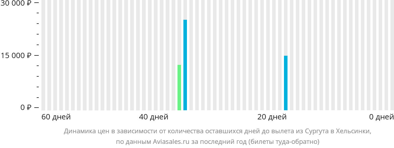 Динамика цен в зависимости от количества оставшихся дней до вылета из Сургута в Хельсинки