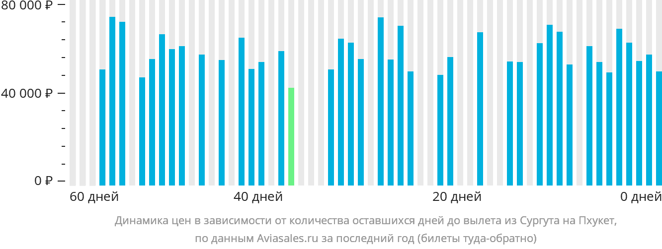 Динамика цен в зависимости от количества оставшихся дней до вылета из Сургута на Пхукет