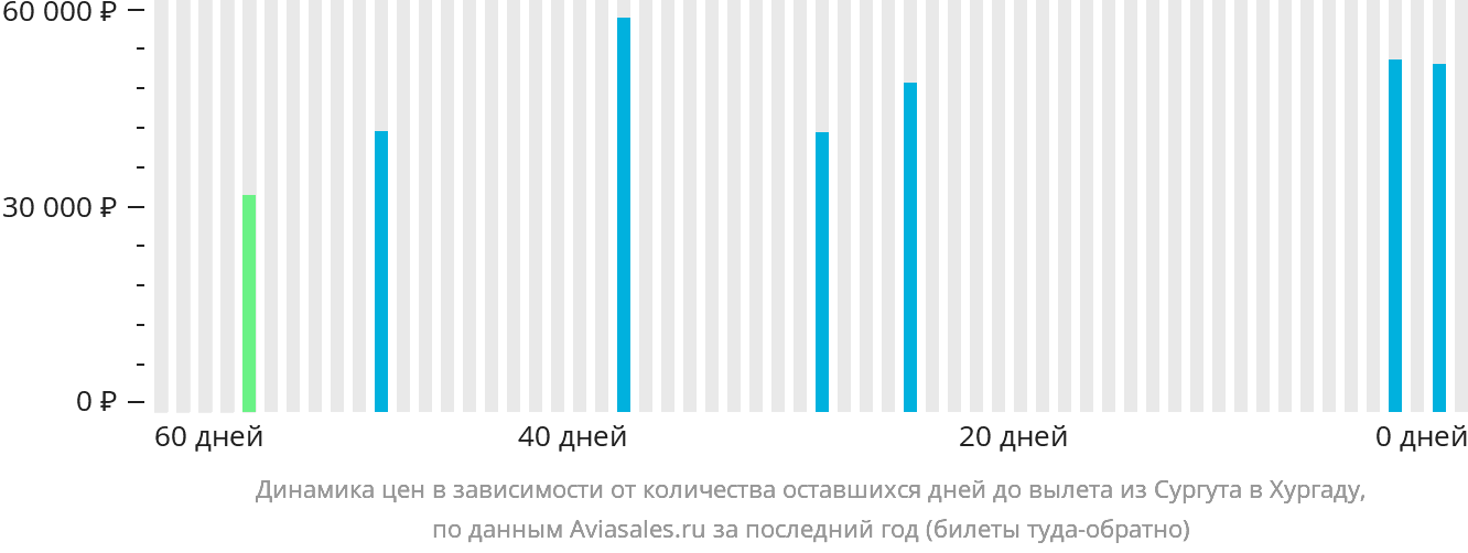 Динамика цен в зависимости от количества оставшихся дней до вылета из Сургута в Хургаду