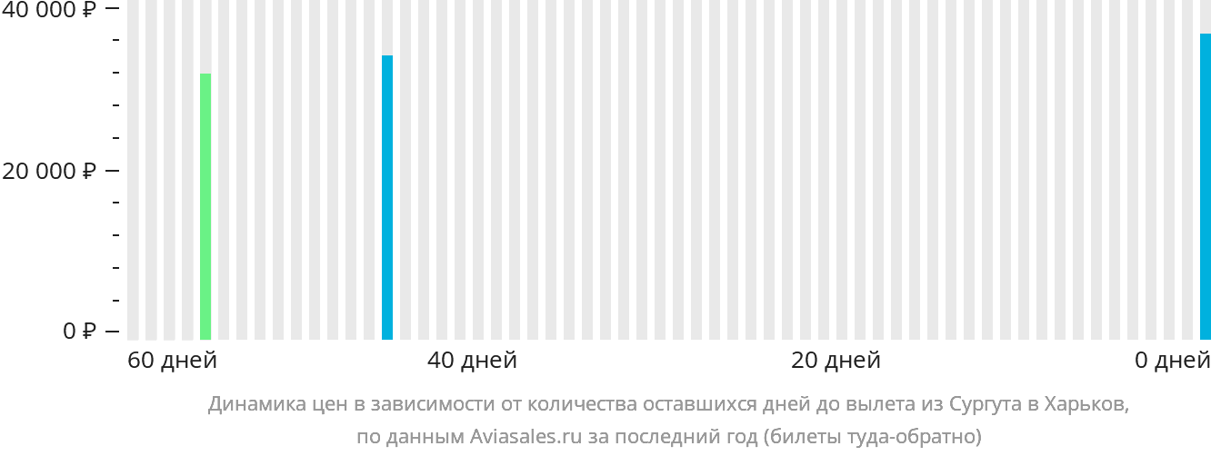 Динамика цен в зависимости от количества оставшихся дней до вылета из Сургута в Харьков