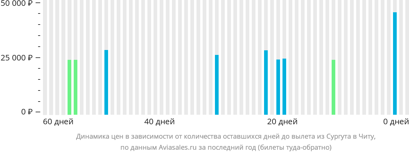 Динамика цен в зависимости от количества оставшихся дней до вылета из Сургута в Читу