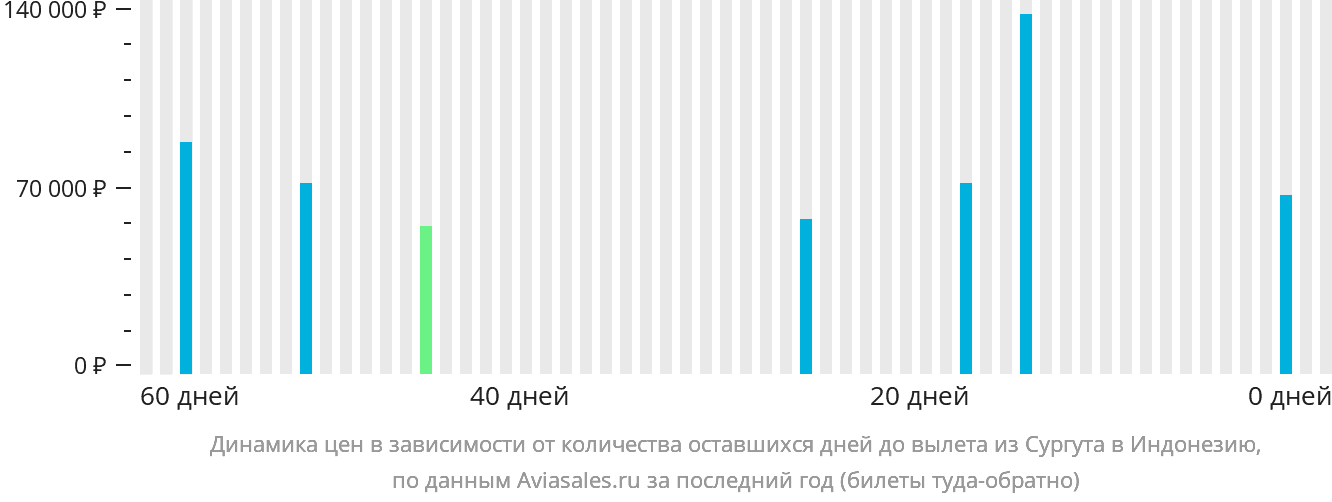 Динамика цен в зависимости от количества оставшихся дней до вылета из Сургута в Индонезию