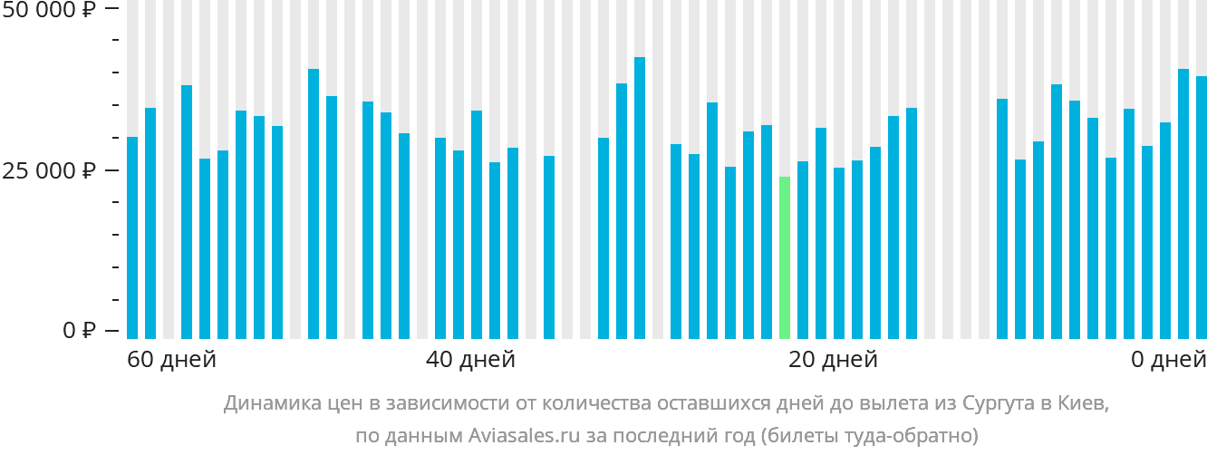 Динамика цен в зависимости от количества оставшихся дней до вылета из Сургута в Киев