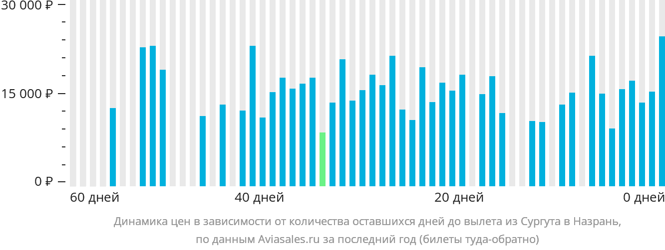 Динамика цен в зависимости от количества оставшихся дней до вылета из Сургута в Магас