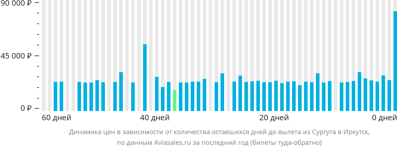 Динамика цен в зависимости от количества оставшихся дней до вылета из Сургута в Иркутск