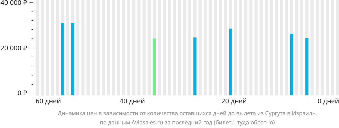Динамика цен в зависимости от количества оставшихся дней до вылета из Сургута в Израиль