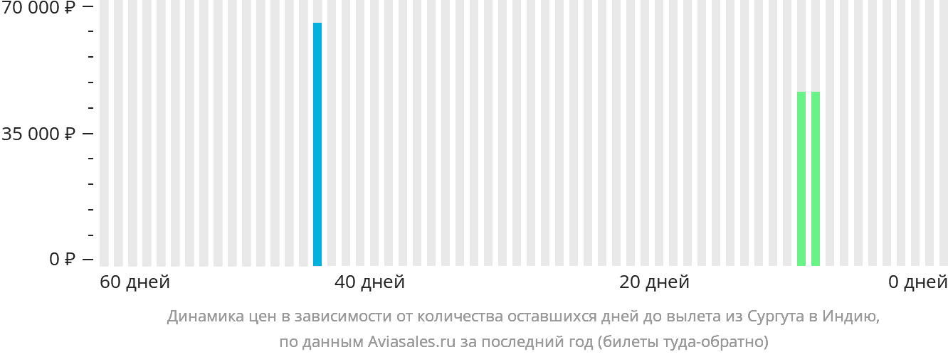 Динамика цен в зависимости от количества оставшихся дней до вылета из Сургута в Индию