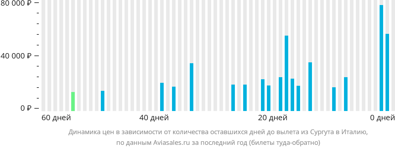 Динамика цен в зависимости от количества оставшихся дней до вылета из Сургута в Италию