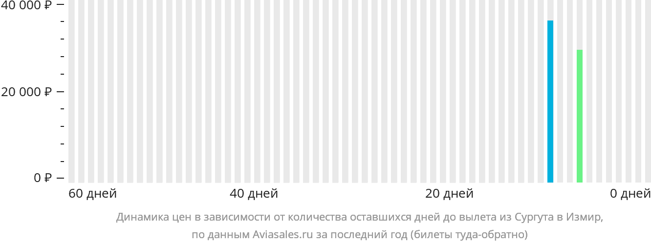Динамика цен в зависимости от количества оставшихся дней до вылета из Сургута в Измир