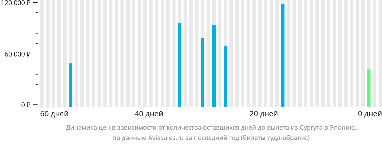 Динамика цен в зависимости от количества оставшихся дней до вылета из Сургута в Японию