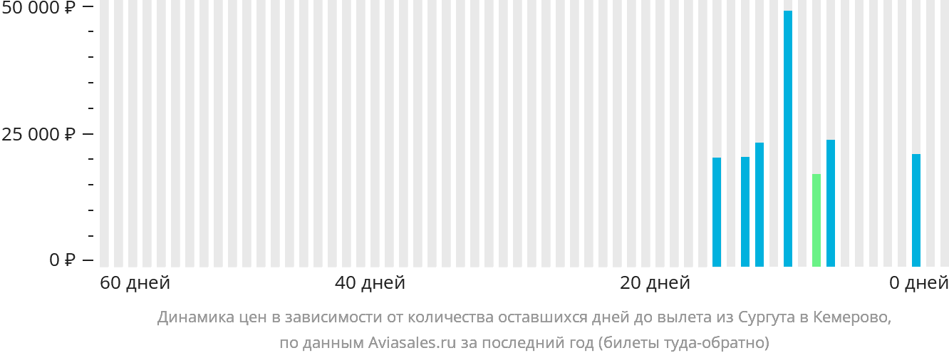 Динамика цен в зависимости от количества оставшихся дней до вылета из Сургута в Кемерово
