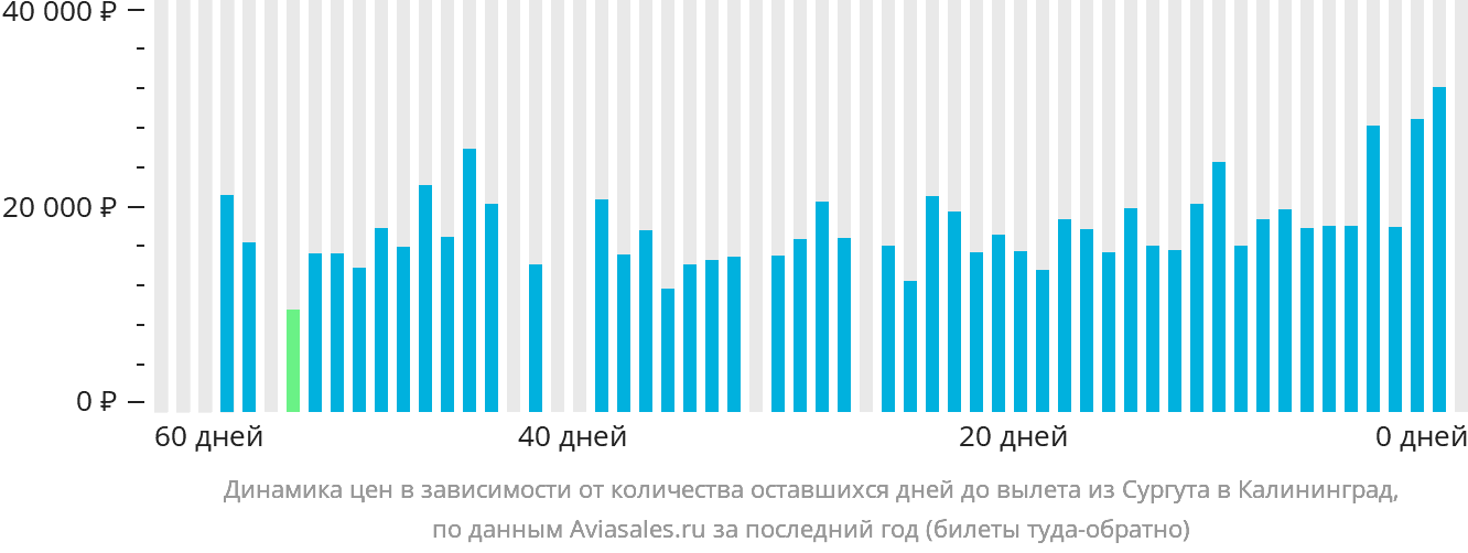 Динамика цен в зависимости от количества оставшихся дней до вылета из Сургута в Калининград