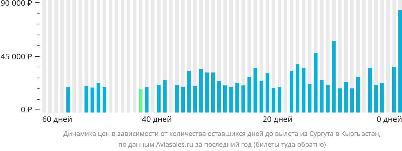Динамика цен в зависимости от количества оставшихся дней до вылета из Сургута в Кыргызстан