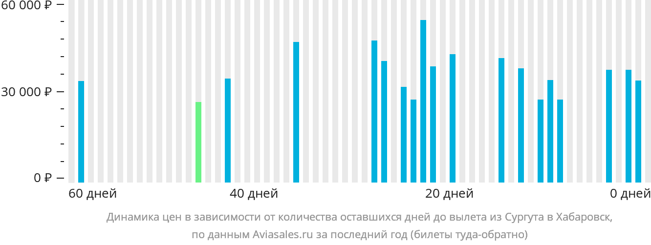 Динамика цен в зависимости от количества оставшихся дней до вылета из Сургута в Хабаровск