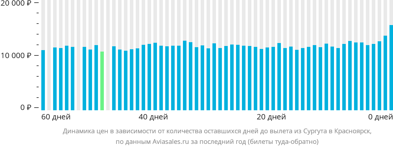 Динамика цен в зависимости от количества оставшихся дней до вылета из Сургута в Красноярск