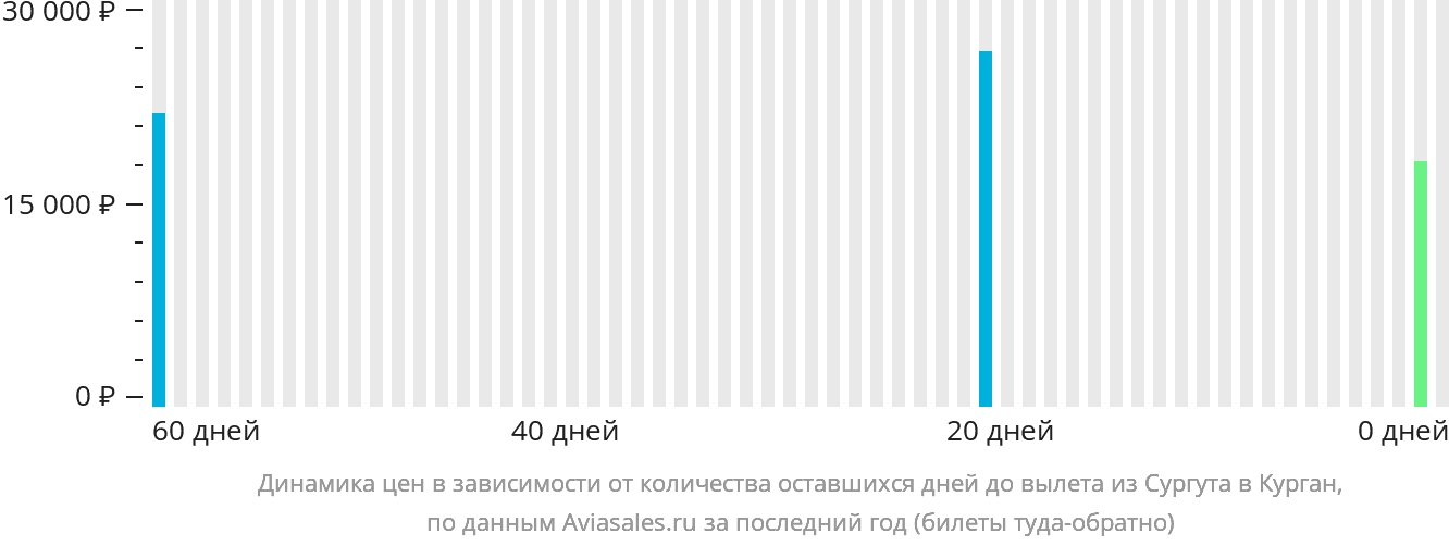 Динамика цен в зависимости от количества оставшихся дней до вылета из Сургута в Курган
