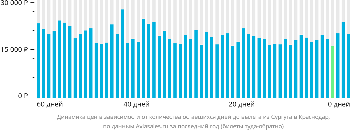 Динамика цен в зависимости от количества оставшихся дней до вылета из Сургута в Краснодар