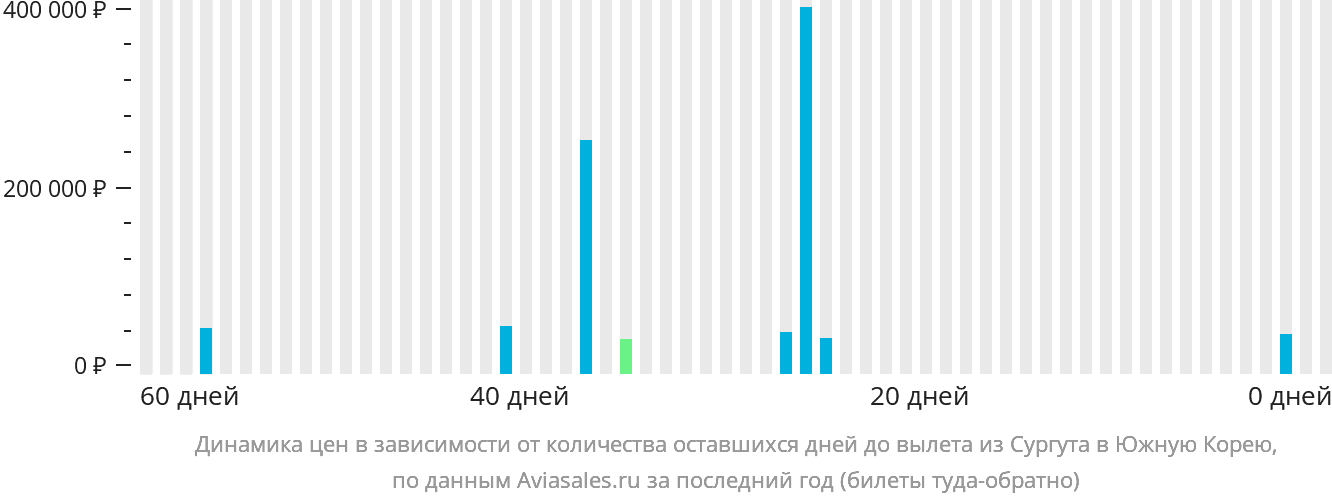 Динамика цен в зависимости от количества оставшихся дней до вылета из Сургута в Южную Корею