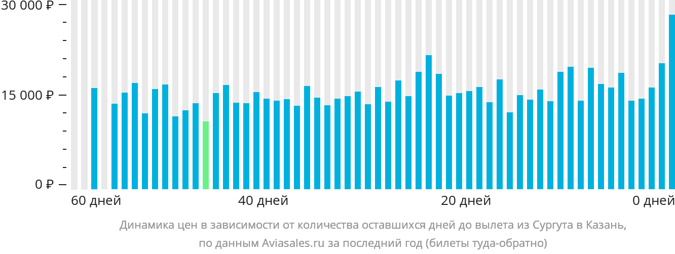 Динамика цен в зависимости от количества оставшихся дней до вылета из Сургута в Казань