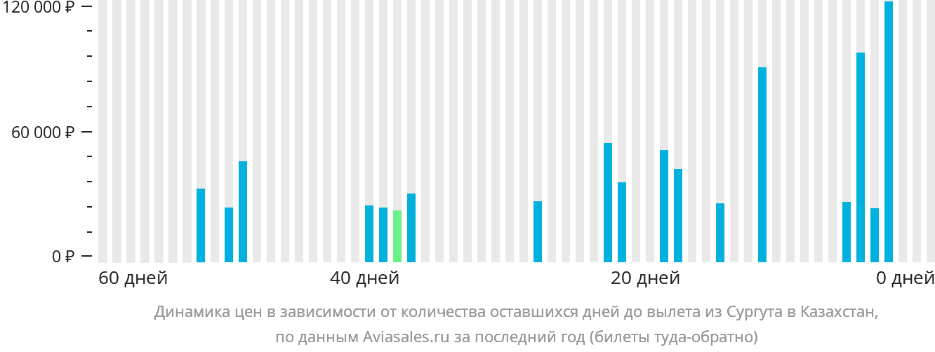 Динамика цен в зависимости от количества оставшихся дней до вылета из Сургута в Казахстан