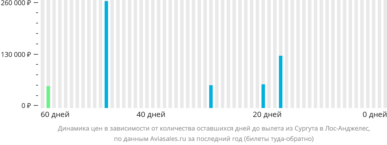 Динамика цен в зависимости от количества оставшихся дней до вылета из Сургута в Лос-Анджелес