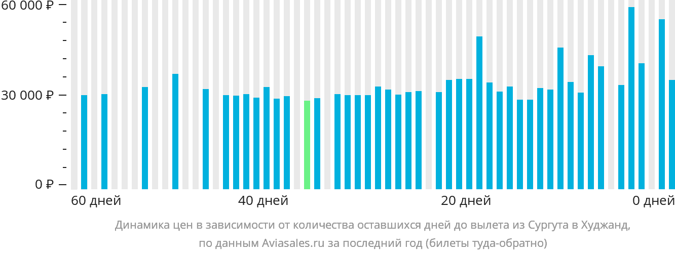 Динамика цен в зависимости от количества оставшихся дней до вылета из Сургута в Худжанд