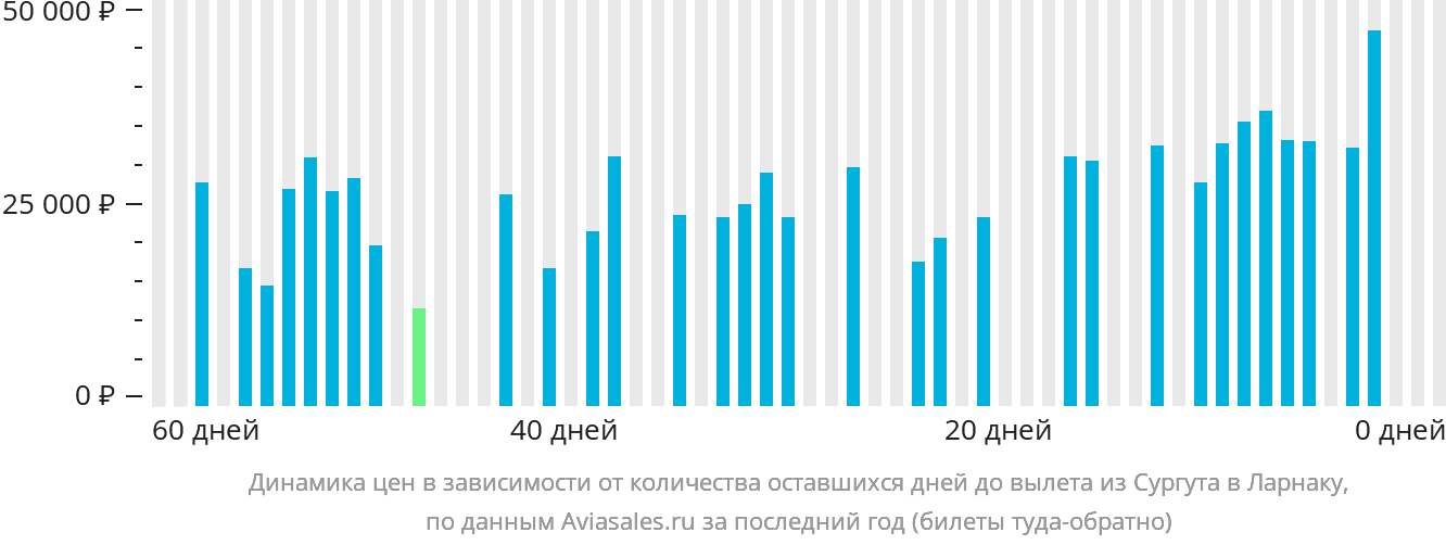 Динамика цен в зависимости от количества оставшихся дней до вылета из Сургута в Ларнаку
