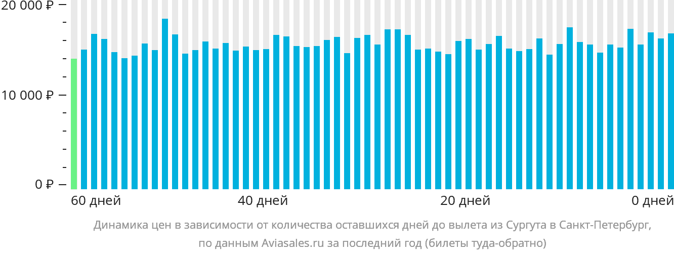 Динамика цен в зависимости от количества оставшихся дней до вылета из Сургута в Санкт-Петербург