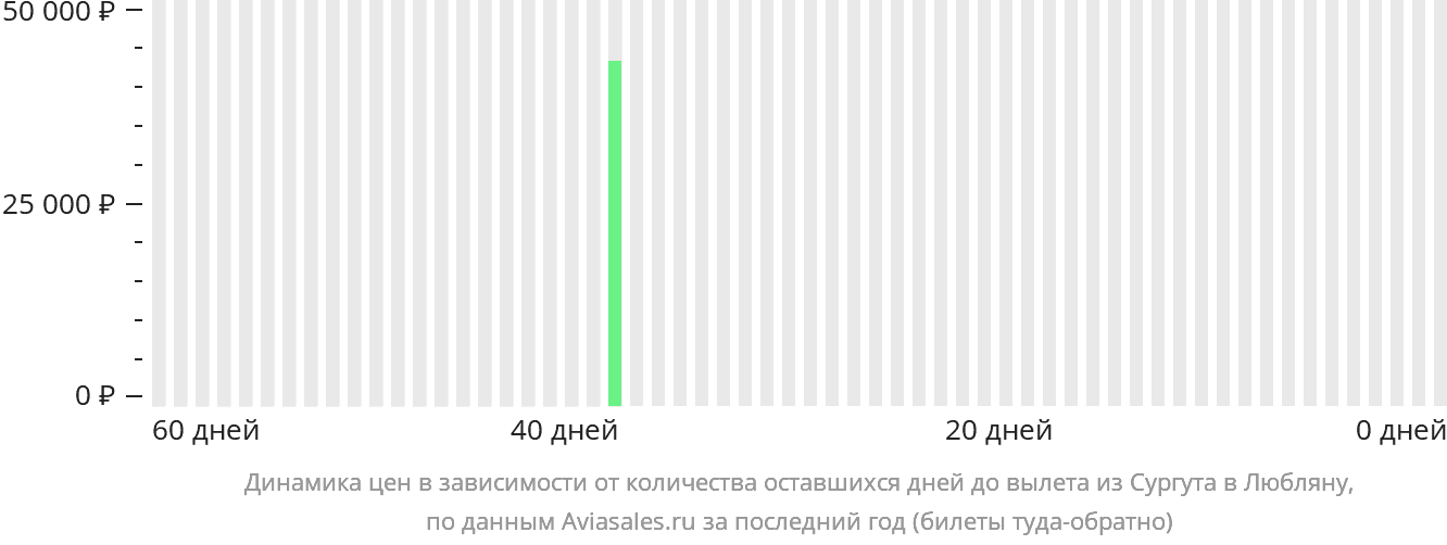 Динамика цен в зависимости от количества оставшихся дней до вылета из Сургута в Любляну