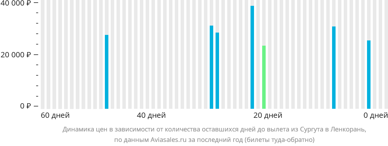 Динамика цен в зависимости от количества оставшихся дней до вылета из Сургута в Ленкорань