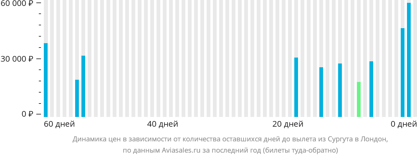 Динамика цен в зависимости от количества оставшихся дней до вылета из Сургута в Лондон