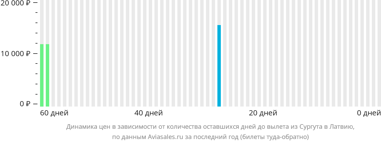 Динамика цен в зависимости от количества оставшихся дней до вылета из Сургута в Латвию
