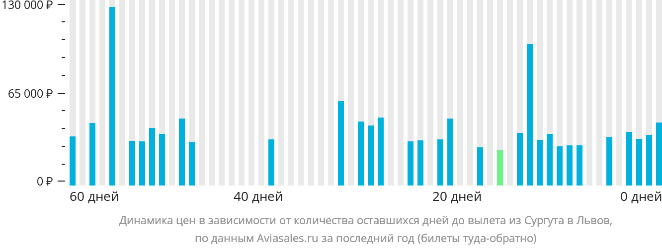 Динамика цен в зависимости от количества оставшихся дней до вылета из Сургута в Львов