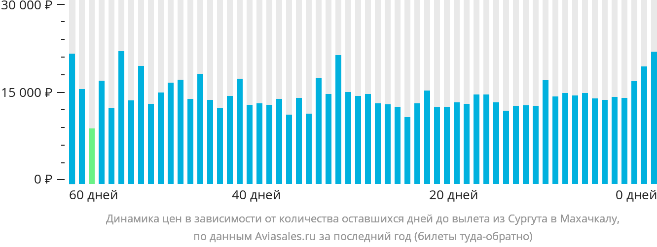 Динамика цен в зависимости от количества оставшихся дней до вылета из Сургута в Махачкалу