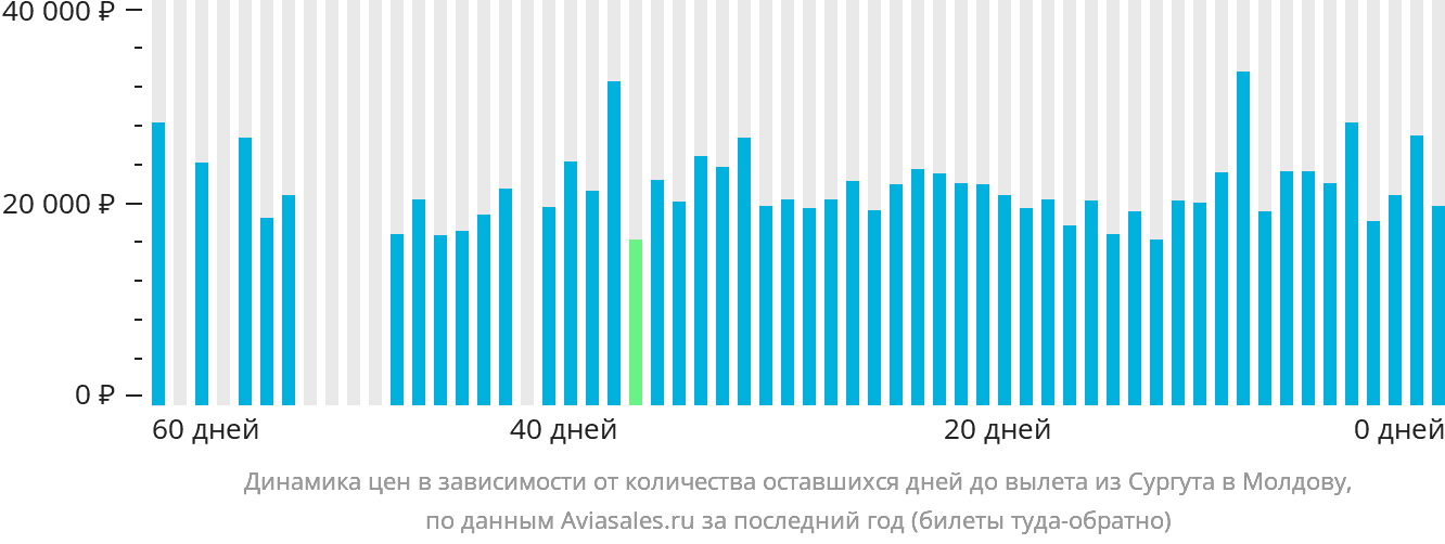 Динамика цен в зависимости от количества оставшихся дней до вылета из Сургута в Молдову