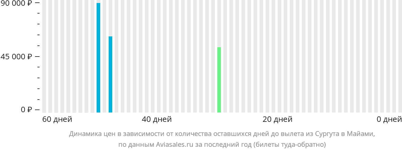 Динамика цен в зависимости от количества оставшихся дней до вылета из Сургута в Майами