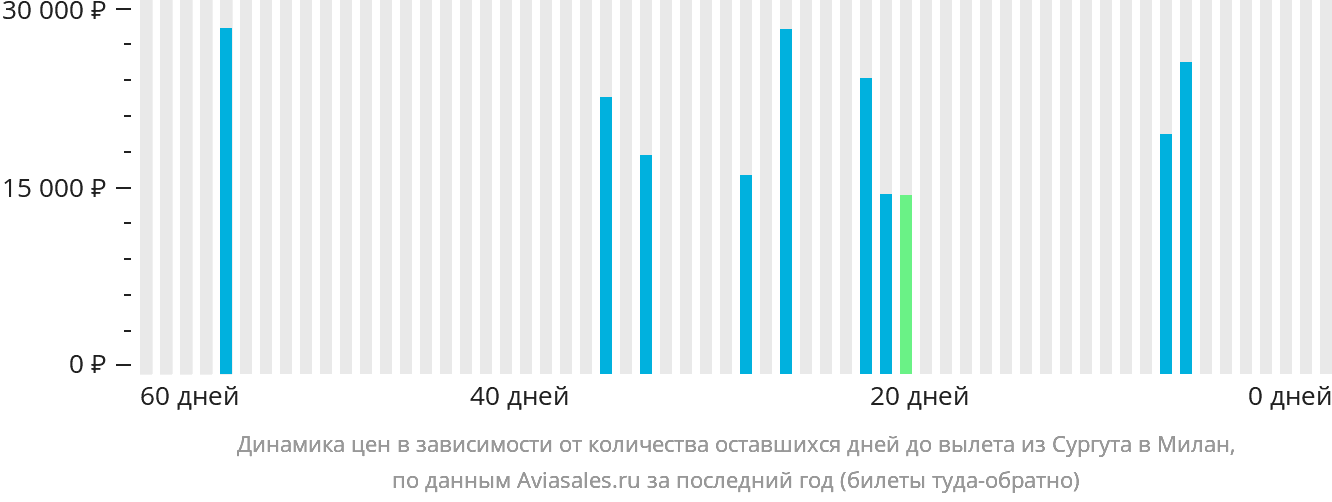 Динамика цен в зависимости от количества оставшихся дней до вылета из Сургута в Милан