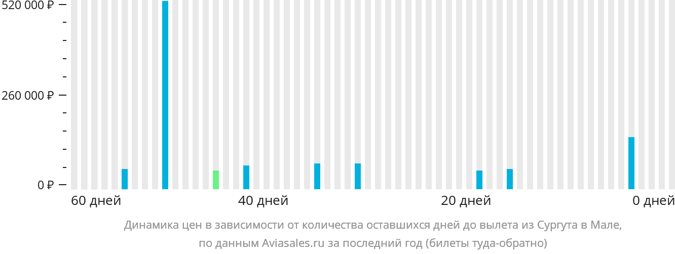 Динамика цен в зависимости от количества оставшихся дней до вылета из Сургута в Мале