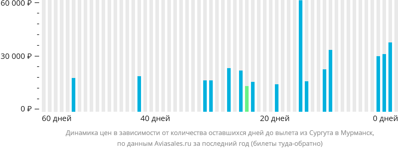 Динамика цен в зависимости от количества оставшихся дней до вылета из Сургута в Мурманск