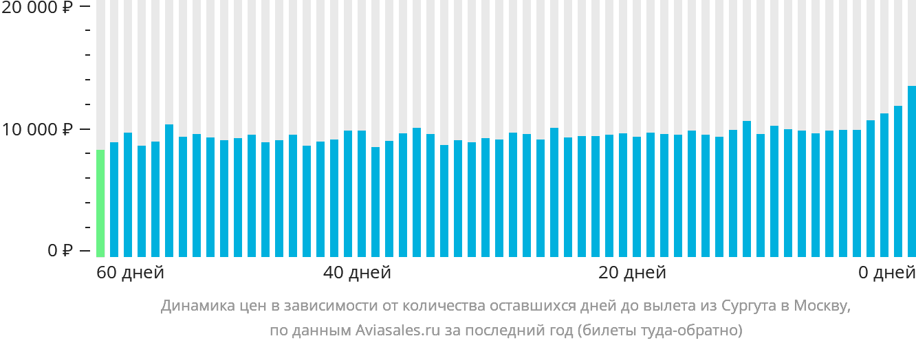 Динамика цен в зависимости от количества оставшихся дней до вылета из Сургута в Москву