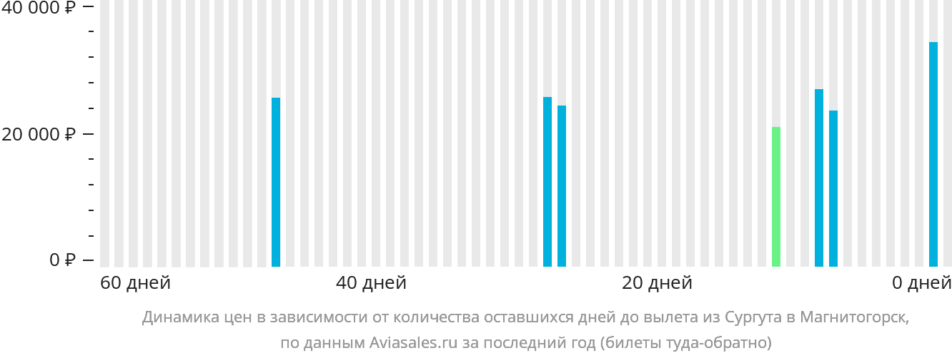 Динамика цен в зависимости от количества оставшихся дней до вылета из Сургута в Магнитогорск