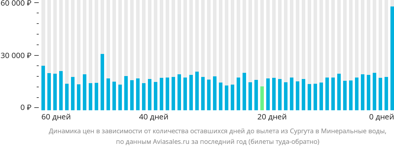 Динамика цен в зависимости от количества оставшихся дней до вылета из Сургута в Минеральные Воды