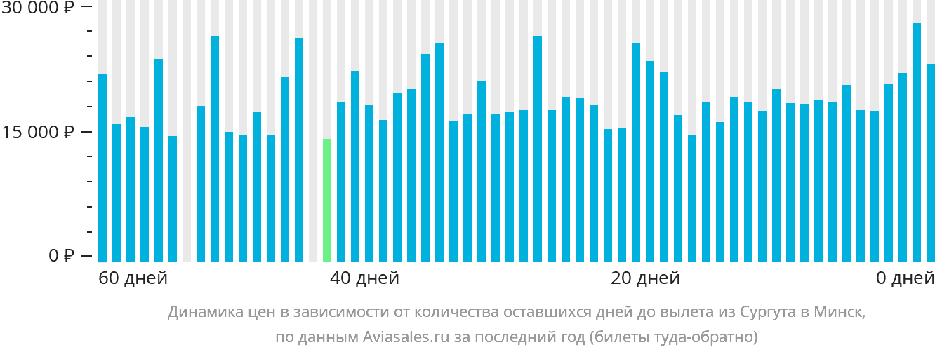 Динамика цен в зависимости от количества оставшихся дней до вылета из Сургута в Минск