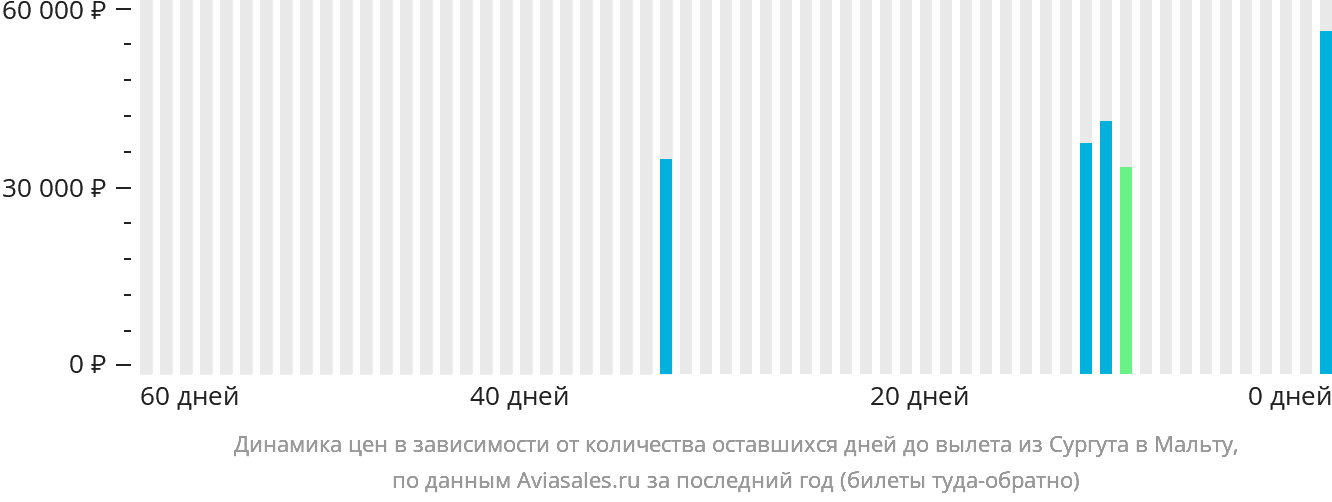 Динамика цен в зависимости от количества оставшихся дней до вылета из Сургута на Мальту