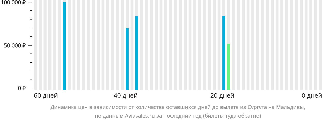 Динамика цен в зависимости от количества оставшихся дней до вылета из Сургута на Мальдивы