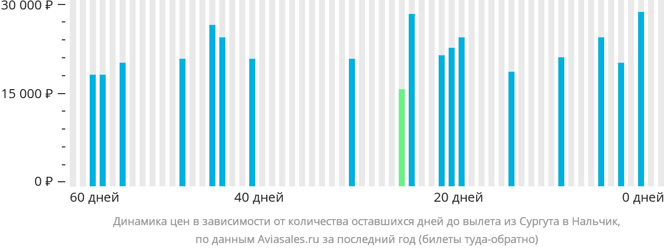 Динамика цен в зависимости от количества оставшихся дней до вылета из Сургута в Нальчик