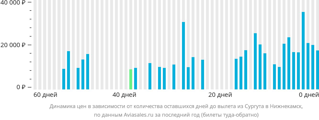Динамика цен в зависимости от количества оставшихся дней до вылета из Сургута в Набережные Челны (Нижнекамск)