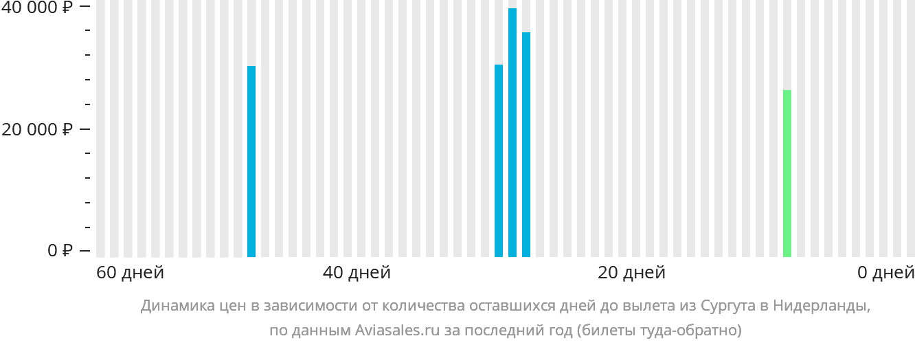 Динамика цен в зависимости от количества оставшихся дней до вылета из Сургута в Нидерланды
