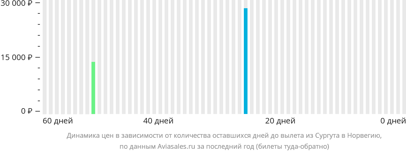 Динамика цен в зависимости от количества оставшихся дней до вылета из Сургута в Норвегию