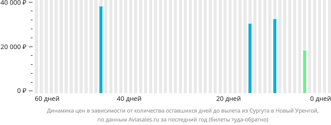 Динамика цен в зависимости от количества оставшихся дней до вылета из Сургута в Новый Уренгой